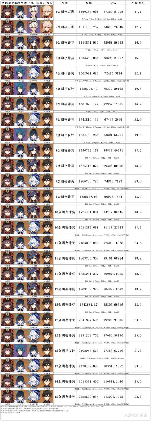 原神中胡桃非首选，夜蓝配队最强T0组合是哪一套？