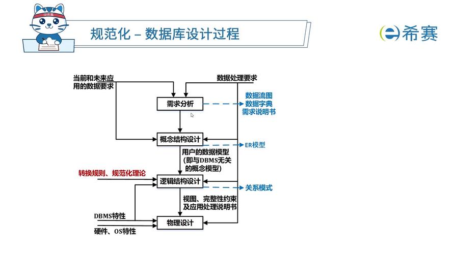 如何设计数据库以实现高易
性的最佳方案？