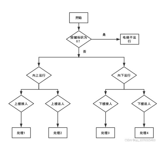 如何用React开发一款有趣的电梯运行互动小程序？