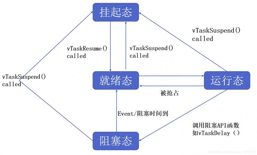Freertos中任务切换的具体实现过程是怎样的？