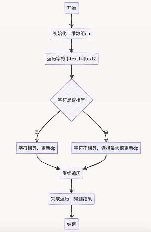 PHP如何编写求解最长公共子串问题的算法？