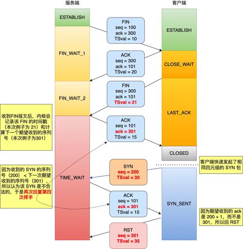 TIME_WAIT 状态的 TCP 连接在接收到 SYN 后，会重新进入 ESTABLISHED 状态吗？