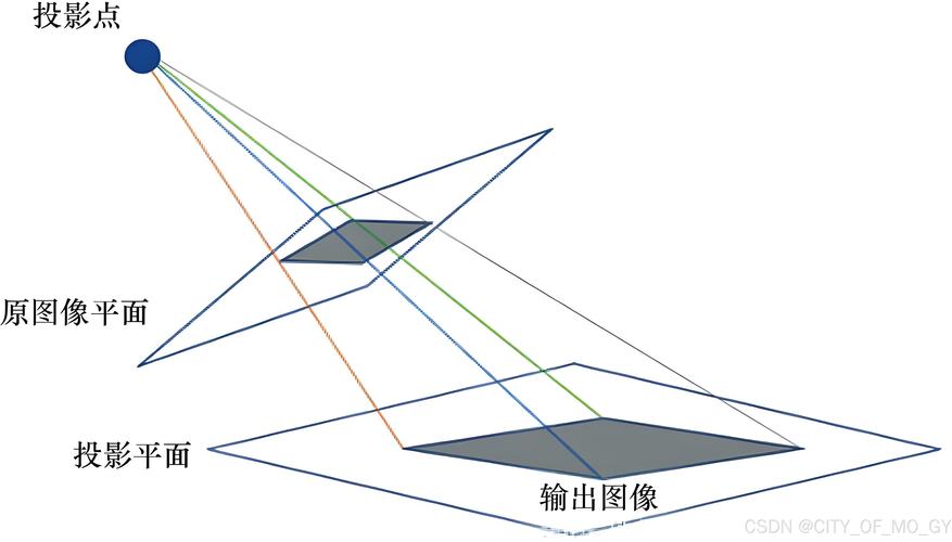 如何运用OpenCV实现复杂图像的投影变换操作？