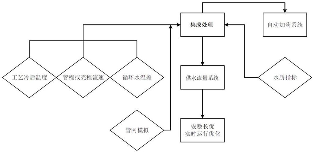 水循环算法如何应用于智能优化，解决带约束的优化问题？