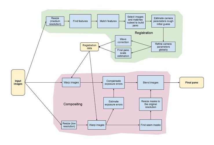 如何通过Opencv的Stitcher类实现图像拼接制作全景图？