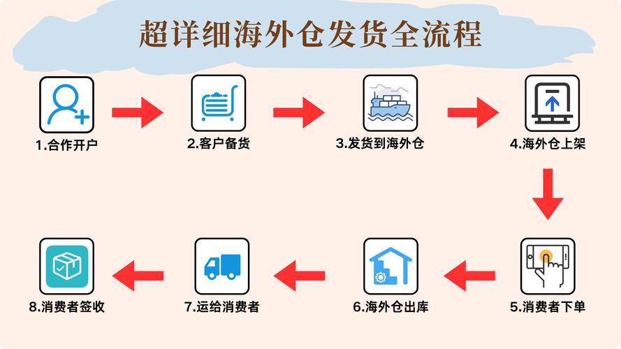 如何独立站出海的快速发货？