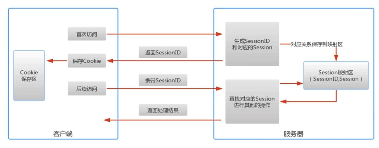 如何深入理解session和cookie的工作机制及登录超时背后的原理？
