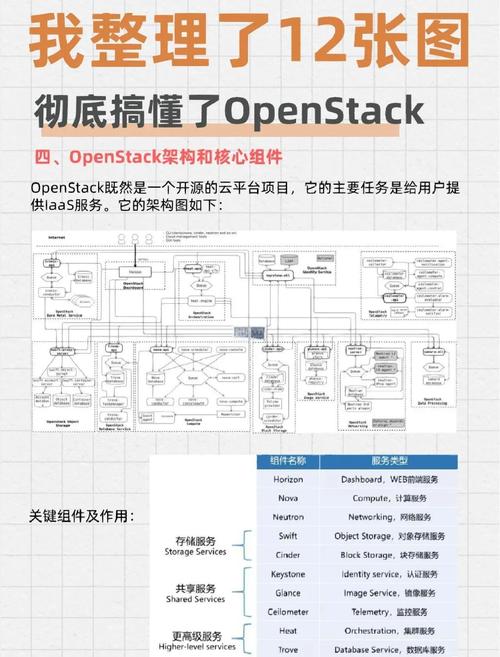 Openstack的主要组件和功能有哪些具体介绍？