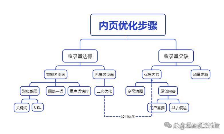 如何通过站内优化秘籍获得免费SEO长尾流量？