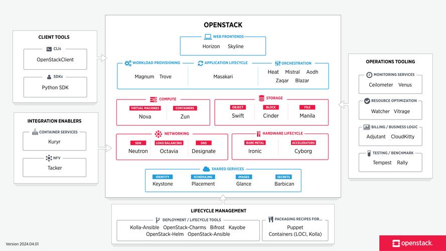 OpenStack如何实现高效计费管理？