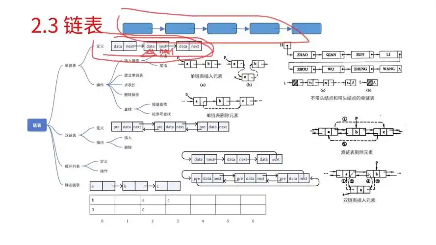 PHP中如何实现并处理链表，有哪些高效方法？