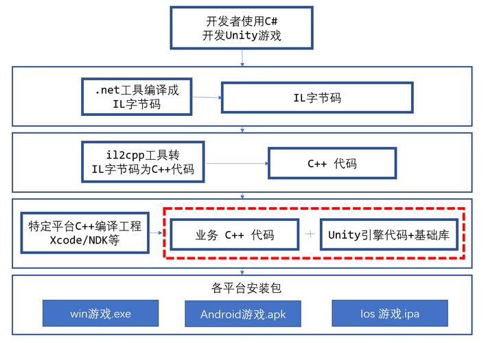 如何用Unity代码C实现特定功能？