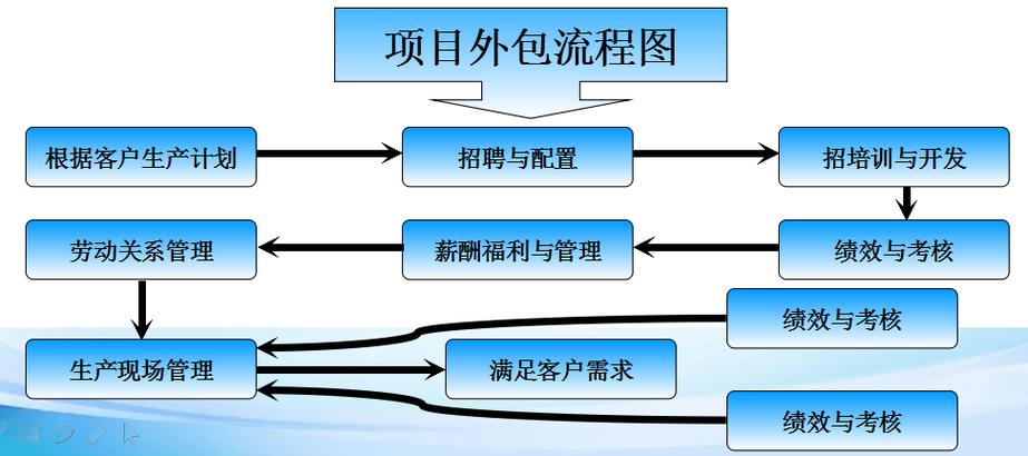 大厂外包与项目外包的根本差异是什么？
