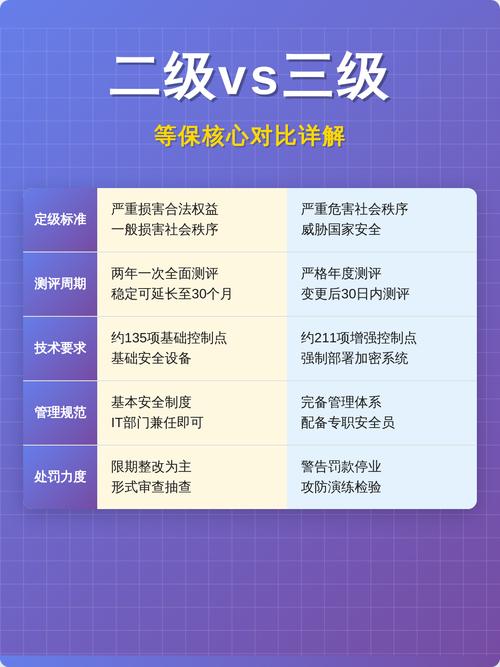 等保二级和三级有哪些神秘差异？关键区别是什么？