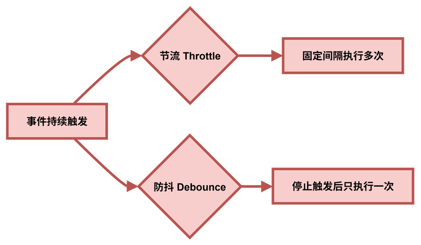 什么是JavaScript中的防抖和节流技术？