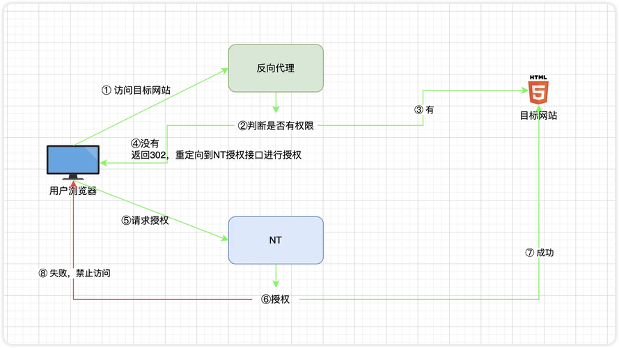 如何通过YARP编码配置实现基于.NET的反向代理域名转发功能？