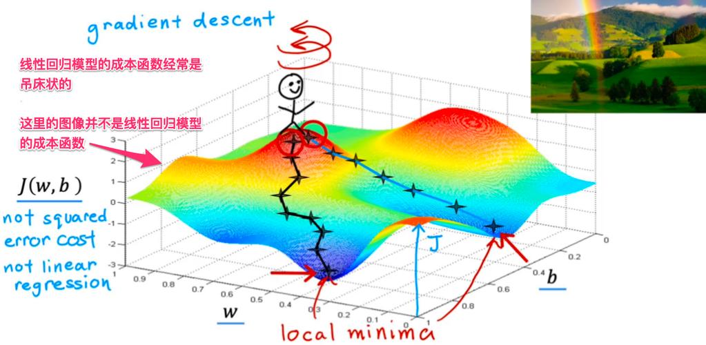 如何使用Python的Axes3D进行批量梯度下降算法绘图？