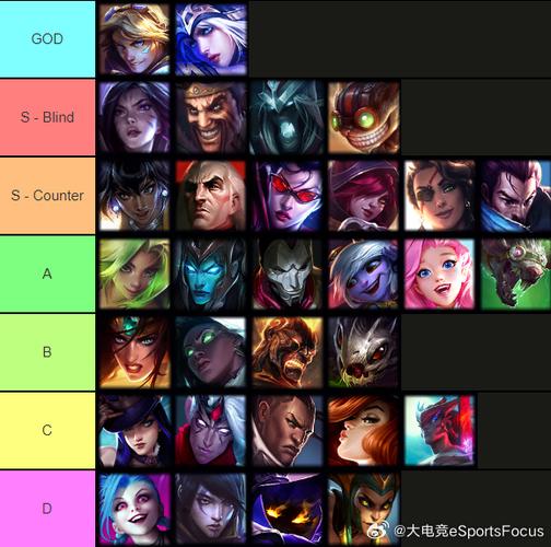 外媒评选的LOL史上十大ADC都有哪些英雄？