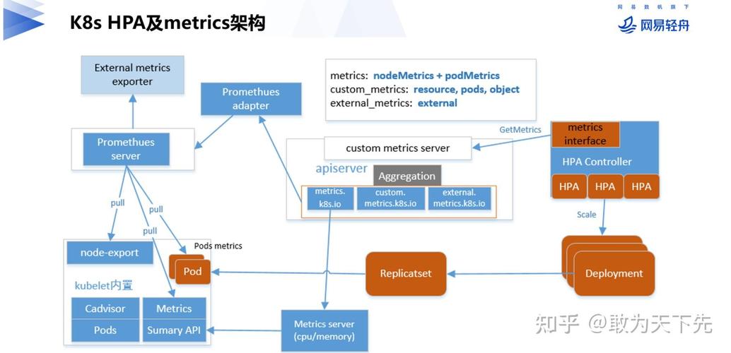 K8S中Metrics Server和HPA的配置与原理，究竟有多简单？