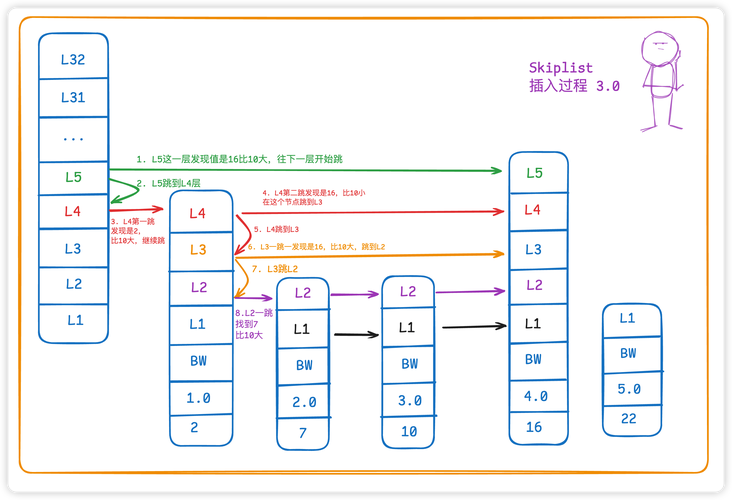 Redis中skiplist跳跃表是如何实现的？