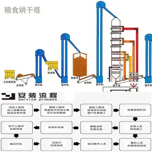 如何同过强化粮食烘干和提升全程机械化，实现农业生产的现代化升级？