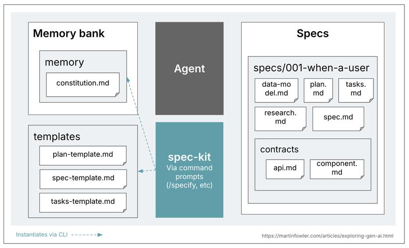 Vibe Coding和Spec Coding，哪个更适合我的编程风格和需求？