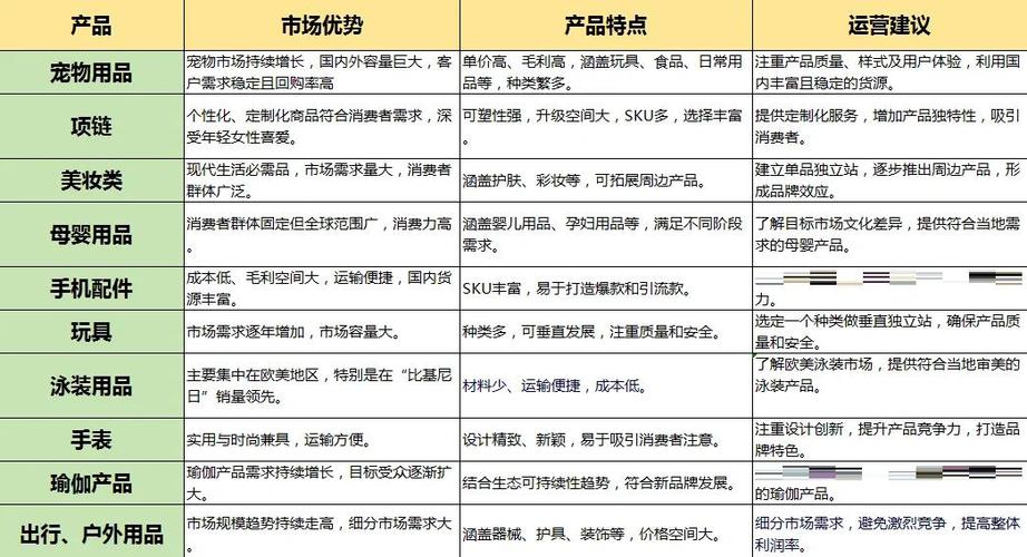 2026年独立站选品，哪些高潜力品类最赚钱？