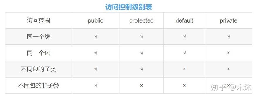 PHP中的访问修饰符究竟该用public、protected还是private呢？