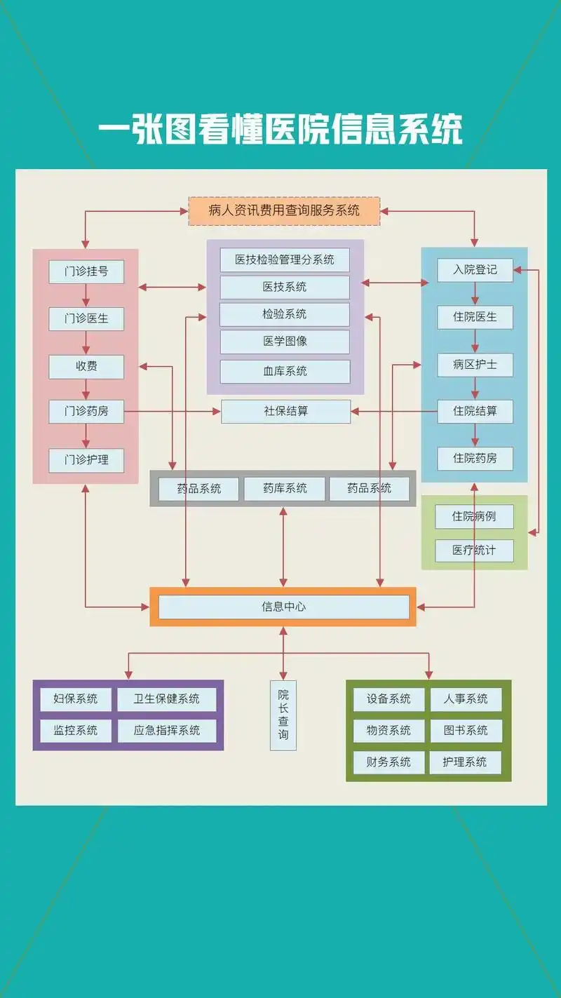 如何用C语言编写高效医院信息管理系统？