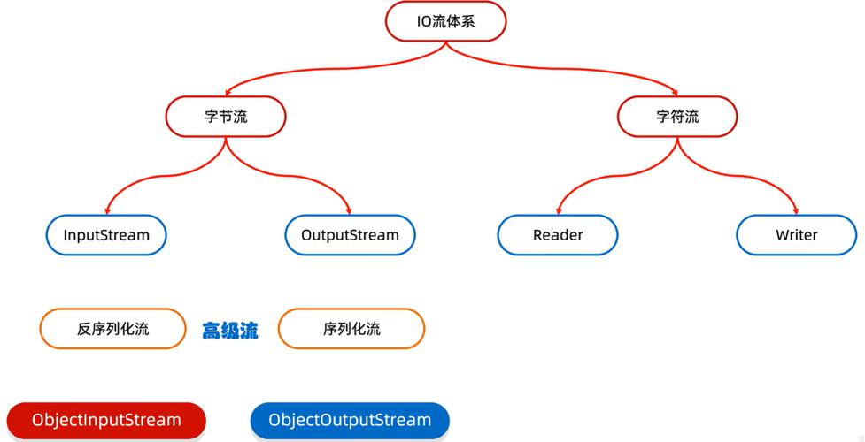 Java进阶中，有哪些IO流的高级应用技巧？