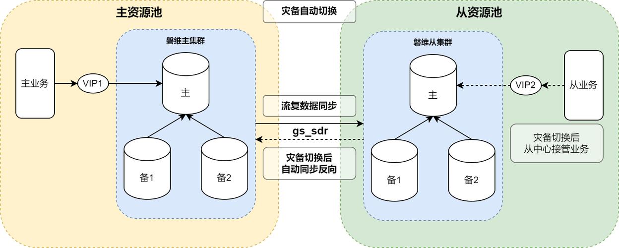 PHP7.0中实现容灾技术的具体方式有哪些？