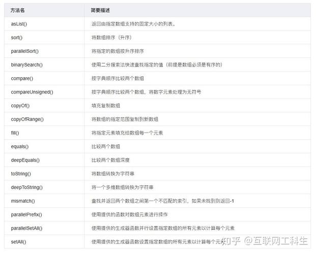 Java Arrays如何快速打印数组中所有数据元素的列表？