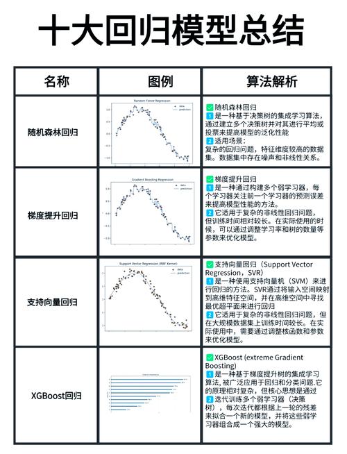 如何运用复杂的回归算法模型进行精准预测？