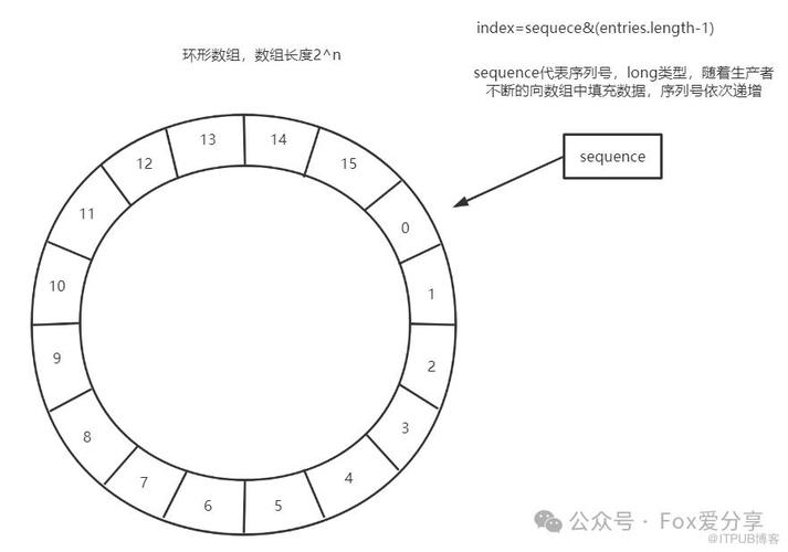Disruptor这款高性能内存队列，其原理和应用场景是怎样的？