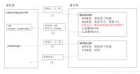 SpringMVC中重定向与转发有何区别？