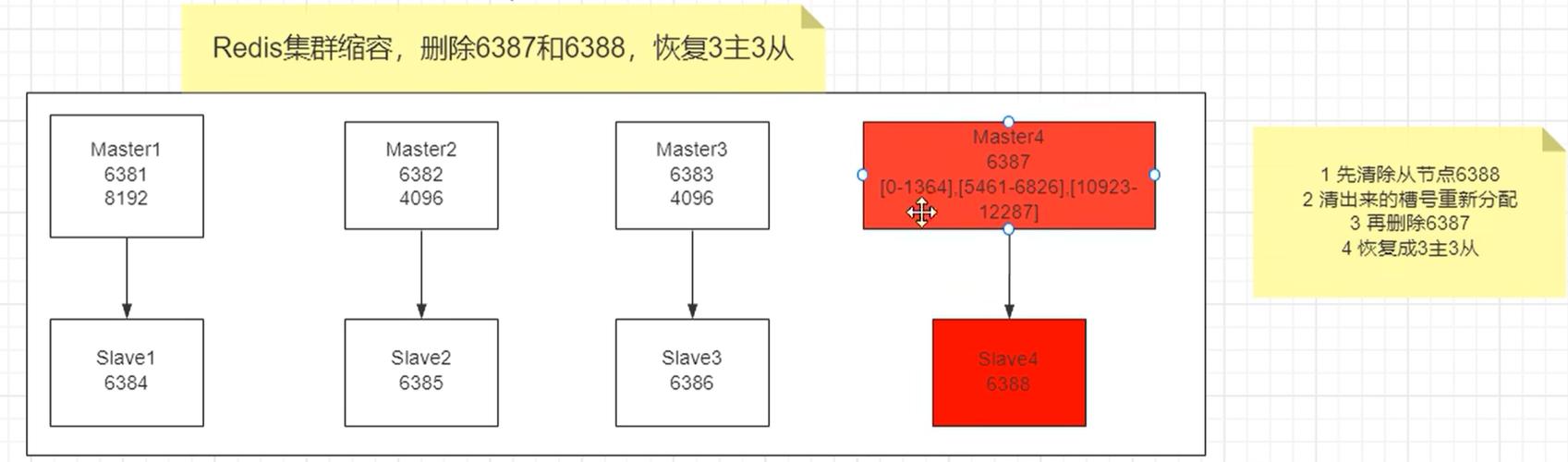 如何通过Docker实现Redis集群从3主3从升级至4主4从高级配置？