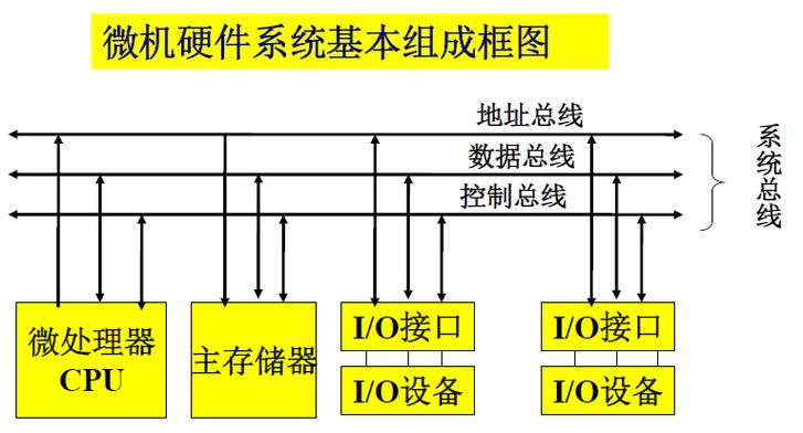微机硬件系统的哪两部分构成最为关键？