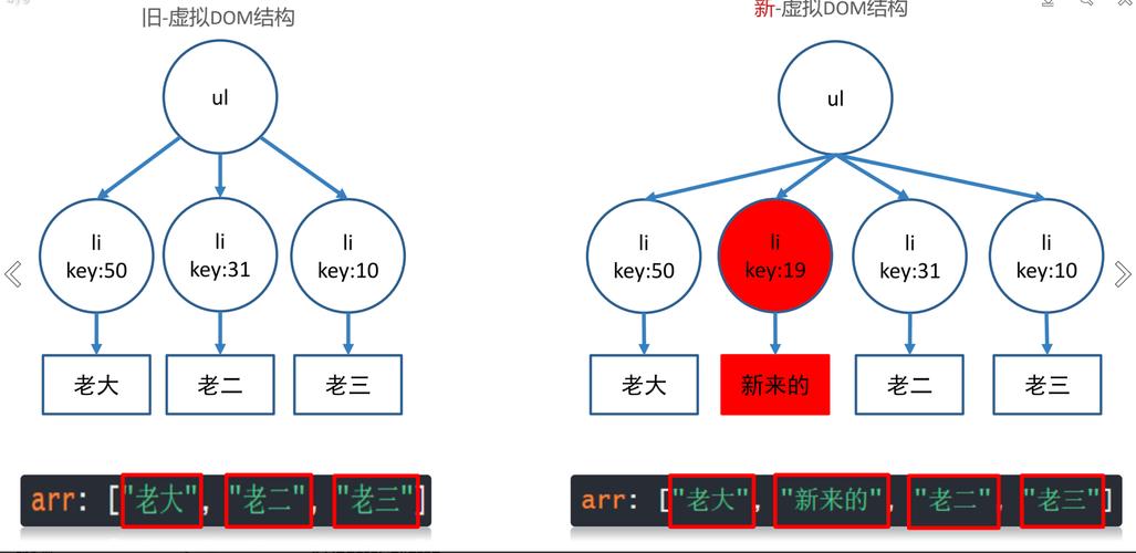 Vue如何实现虚拟DOM和Diff算法，构成一个长尾关键词？