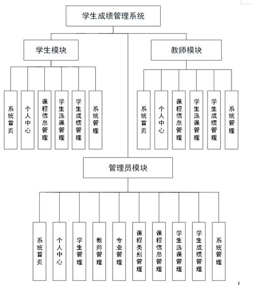 如何设计包含学生、教师、课程、成绩等模块的学校管理系统MySQL表结构？