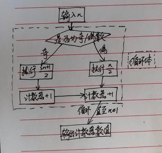 PAT基础级练习题1001中的那道3n+1猜想难题，究竟有多难？