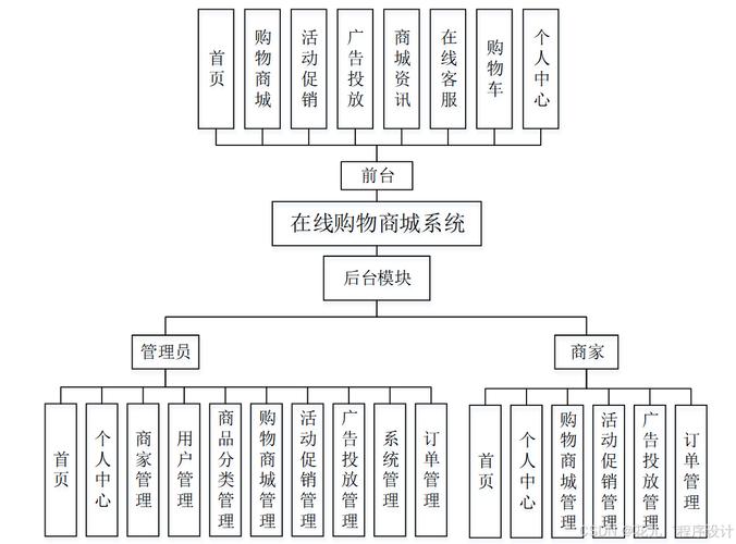 如何设计创新路径下的网上超市，优选方案与网站规划？