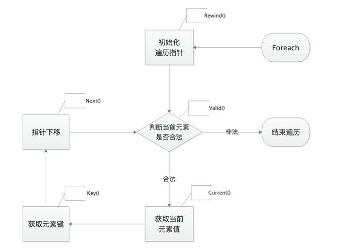 PHP 7中，如何通过迭代器接口构建一个自定义可迭代对象，实现迭代的高级特性？