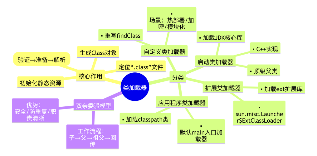 Java JVM中负责加载类的加载器有哪些具体类型？