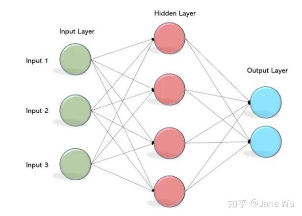 如何用Python编写全连接神经网络实现多层感知器？
