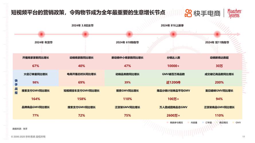 如何通过高效策略提升快手年货节的GMV？