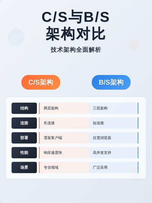 C/S架构与B/S架构究竟有何本质区别？