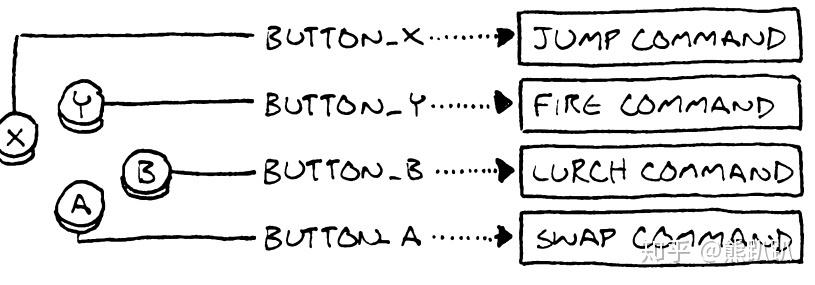 Unity中如何深入理解并应用命令模式？