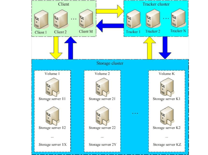 分布式文件存储系统fastdfs能改写为长尾词吗？