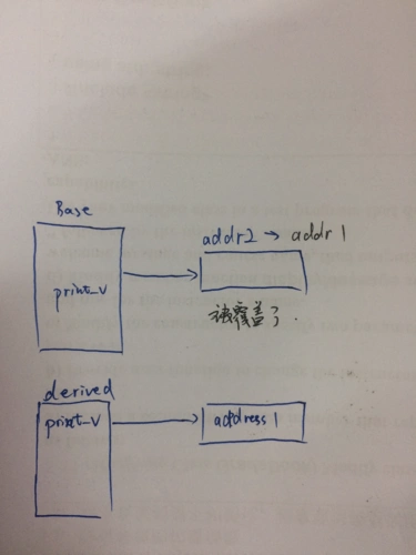 如何全面深入理解C++中虚函数表与类内存分布的内在联系和运作机制？