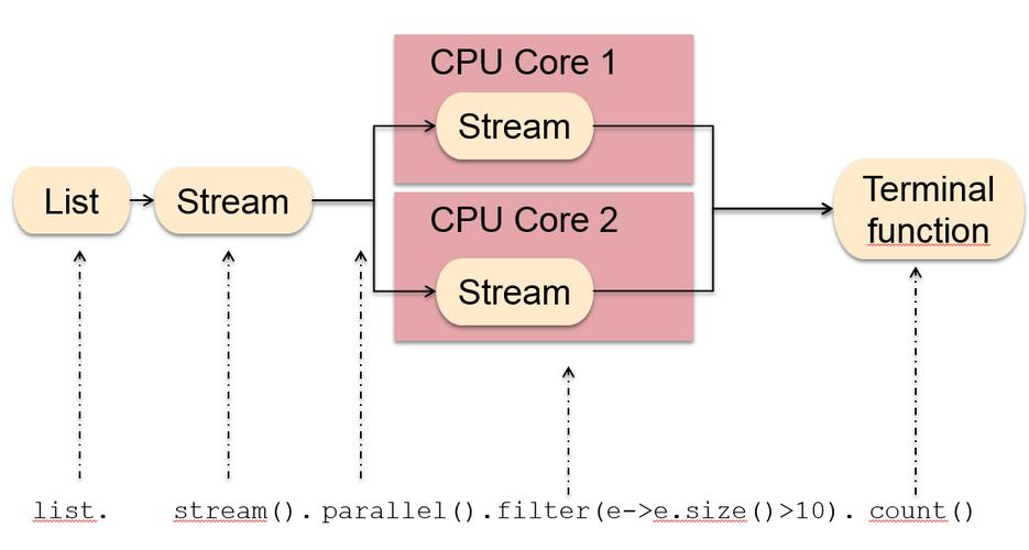 如何通过实例深入理解Java 8的parallelStream用法？